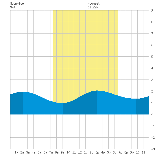 Tequesta tide chart for Wednesday, October 27, 2021