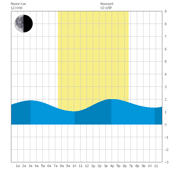 Tequesta tide chart for Thursday, October 28, 2021