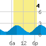 Tequesta tide chart for Monday, October 4, 2021