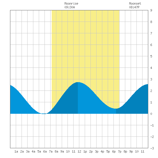 Tequesta tide chart for Friday, October 8, 2021
