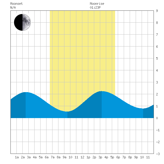Tequesta tide chart for Thursday, November 11, 2021