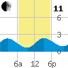 Tequesta tide chart for Thursday, November 11, 2021