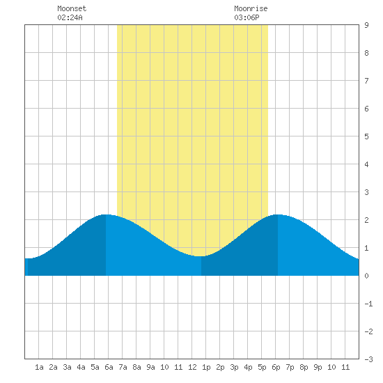Tequesta tide chart for Sunday, November 14, 2021