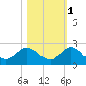 Tequesta tide chart for Monday, November 1, 2021