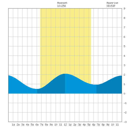 Tequesta tide chart for Tuesday, November 23, 2021
