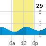 Tequesta tide chart for Thursday, November 25, 2021