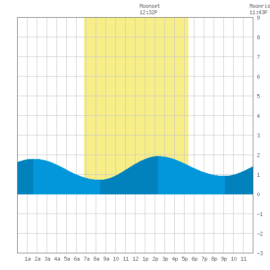 Tequesta tide chart for Friday, November 26, 2021
