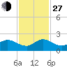 Tequesta tide chart for Saturday, November 27, 2021