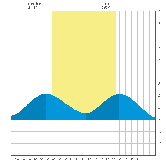 Tequesta tide chart for Tuesday, November 30, 2021
