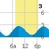 Tequesta tide chart for Wednesday, November 3, 2021