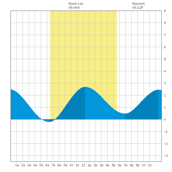 Tequesta tide chart for Sunday, November 7, 2021