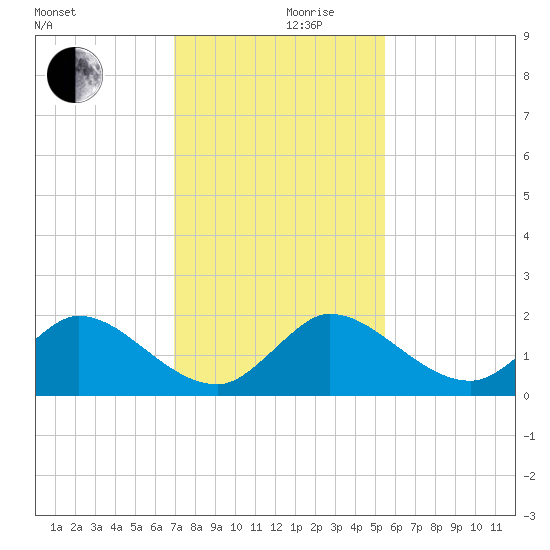 Tequesta tide chart for Friday, December 10, 2021