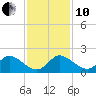 Tequesta tide chart for Friday, December 10, 2021