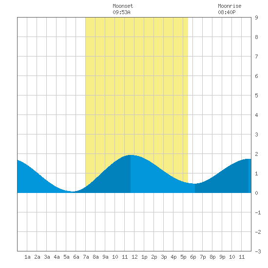 Tequesta tide chart for Wednesday, December 22, 2021