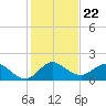 Tequesta tide chart for Wednesday, December 22, 2021