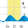 Tequesta tide chart for Friday, December 3, 2021