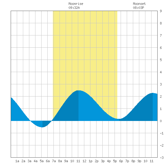 Tequesta tide chart for Monday, December 6, 2021