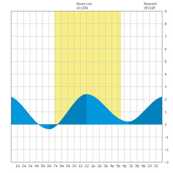 Tequesta tide chart for Tuesday, December 7, 2021