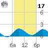 Tequesta tide chart for Monday, January 17, 2022