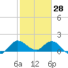 Tequesta tide chart for Friday, January 28, 2022
