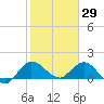 Tequesta tide chart for Saturday, January 29, 2022
