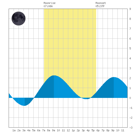 Tequesta tide chart for Sunday, January 2, 2022