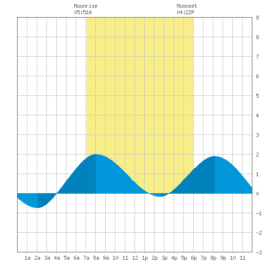 Tequesta tide chart for Sunday, January 30, 2022