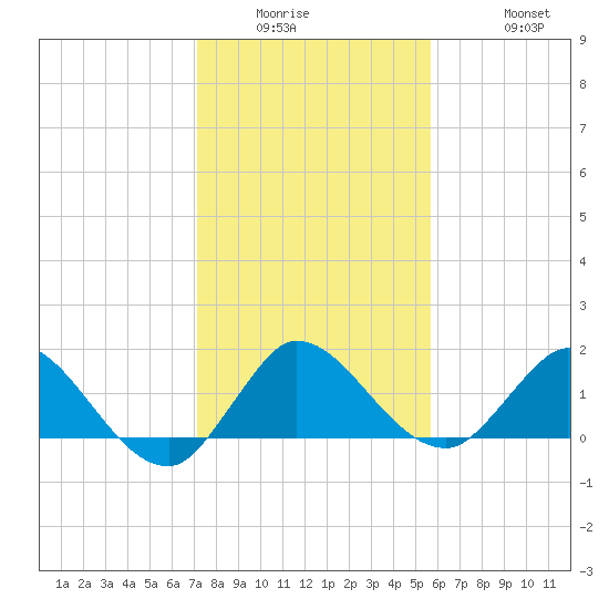 Tequesta tide chart for Wednesday, January 5, 2022
