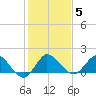 Tequesta tide chart for Wednesday, January 5, 2022