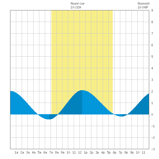 Tequesta tide chart for Thursday, January 6, 2022