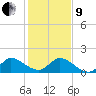 Tequesta tide chart for Sunday, January 9, 2022