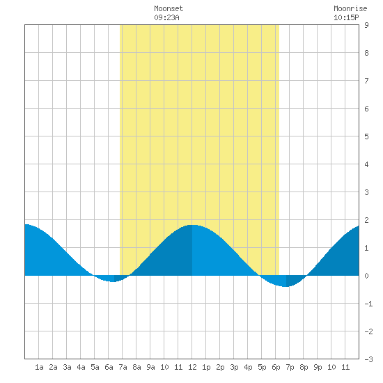 Tequesta tide chart for Sunday, February 20, 2022