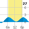 Tequesta tide chart for Sunday, February 27, 2022