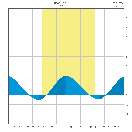 Tequesta tide chart for Friday, February 4, 2022