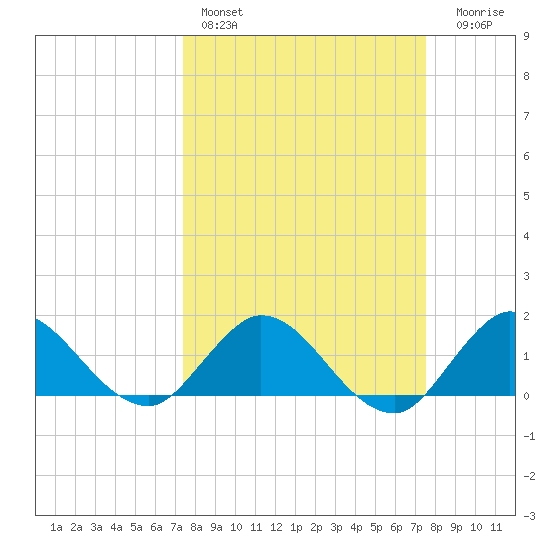 Tequesta tide chart for Saturday, March 19, 2022