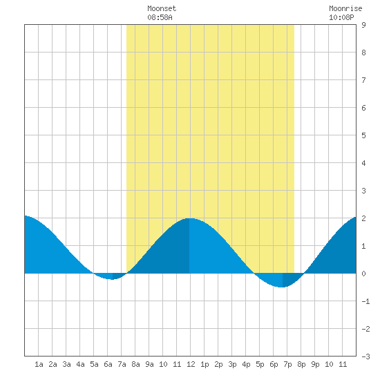 Tequesta tide chart for Sunday, March 20, 2022