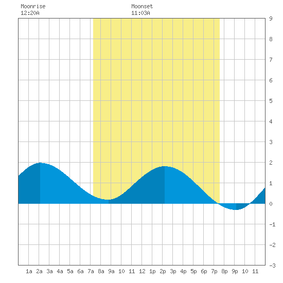 Tequesta tide chart for Wednesday, March 23, 2022
