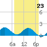Tequesta tide chart for Wednesday, March 23, 2022