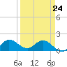 Tequesta tide chart for Thursday, March 24, 2022