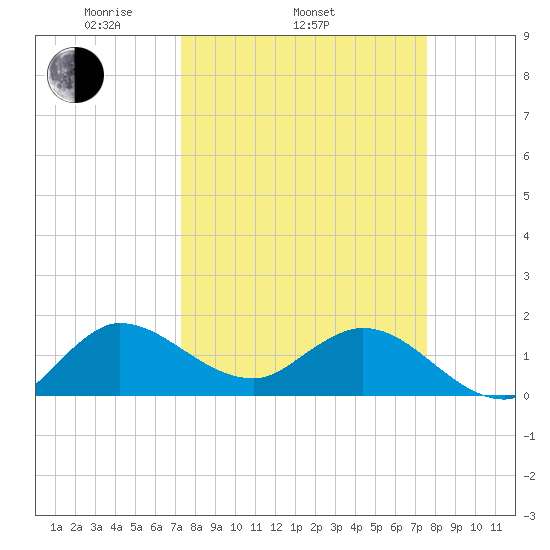 Tequesta tide chart for Friday, March 25, 2022