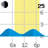 Tequesta tide chart for Friday, March 25, 2022