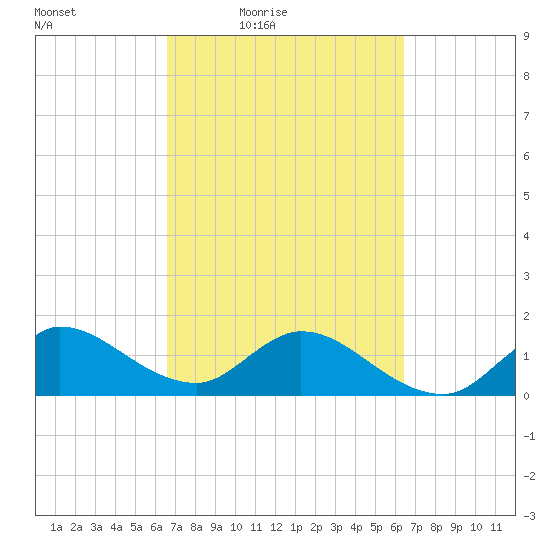 Tequesta tide chart for Tuesday, March 8, 2022