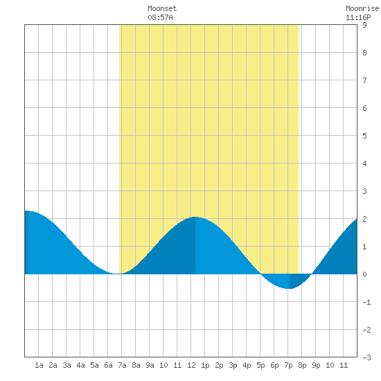 Tequesta tide chart for Tuesday, April 19, 2022