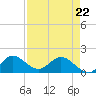 Tequesta tide chart for Friday, April 22, 2022