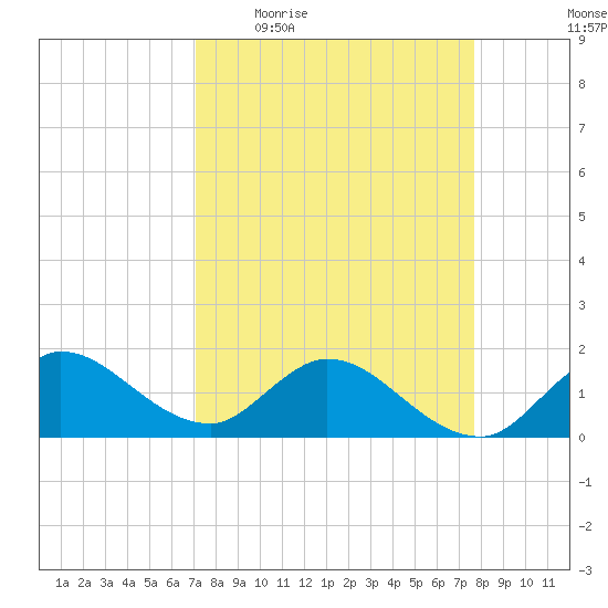 Tequesta tide chart for Tuesday, April 5, 2022