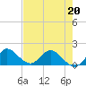 Tequesta tide chart for Friday, May 20, 2022