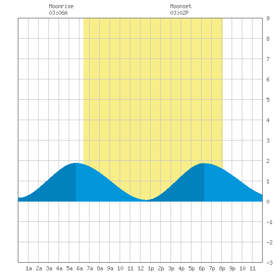 Tequesta tide chart for Tuesday, May 24, 2022