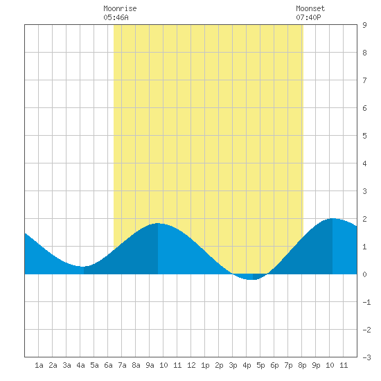 Tequesta tide chart for Sunday, May 29, 2022