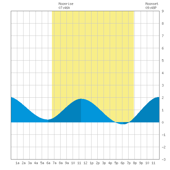 Tequesta tide chart for Monday, May 2, 2022