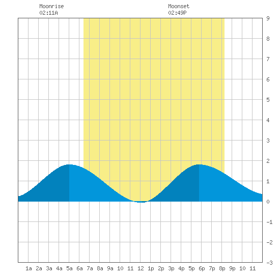 Tequesta tide chart for Wednesday, June 22, 2022